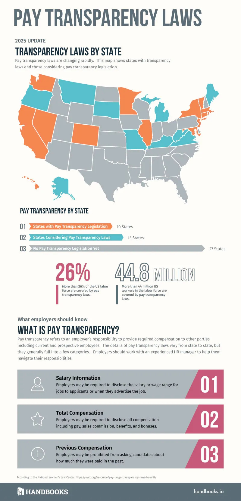 Pay Transparency Laws by State - Infographic